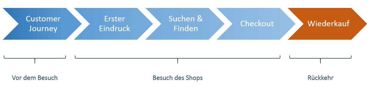 5 Phasen Converions-Optimierung