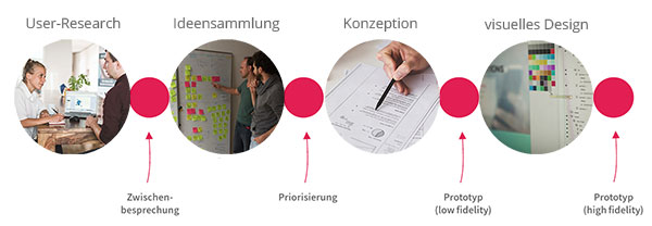 Process of a design thinking project: user research, ideation, design concept, visual design