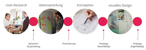 Ablauf eines Design-Thinking Projekts: User-Research, Ideensammlung, Konzeption, visuelles Design