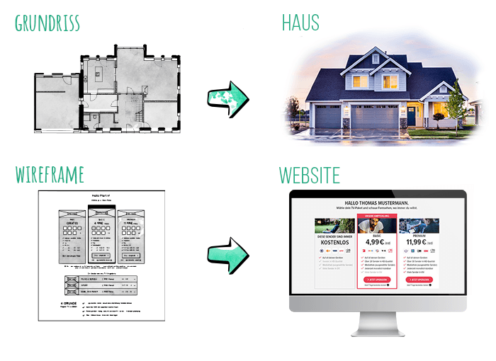 In der Konzeption bzw. im Human Centered Design ist der Wireframe für eine Website wie der Grundriss für ein Haus