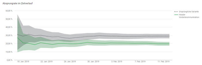 The result of the bounce rate from our successful A/B test