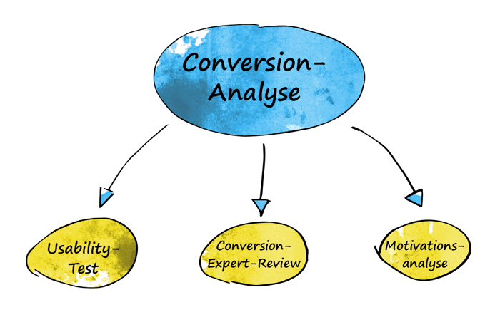 For successful A/B tests: Conversion analysis consisting of usability test, conversion expert review and motivation analysis