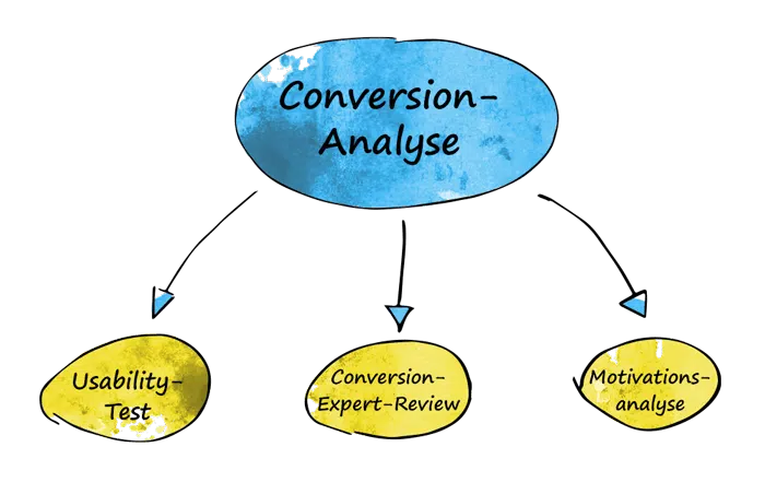 Für erfolgreiche A/B-Tests: Conversion-Analyse bestehend aus Usability-Test, Conversion-Expert-Review und Motivationsanalyse