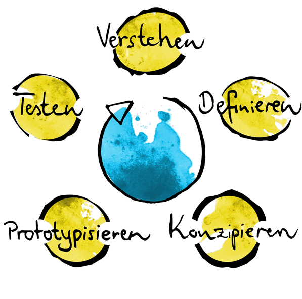 Die MVP-Entwicklung folgt dem Human Centered Design Prozess: Verstehen, Definieren, Konzipieren, Prototypisieren, Testen