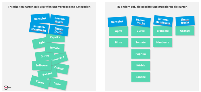 Nutzerfreundliche Informationsstruktur & gute UX mit geschlossenem Card-Sorting: Die Teilnehmer erhalten Karten mit Begriffen und vorgegebene Kategorien. Sie gruppieren die Karten in die Kategorien.