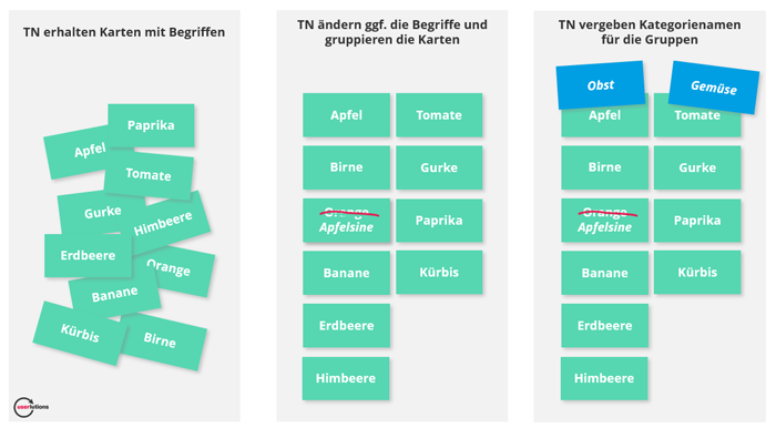 To a user-friendly information architecture with open card sorting: The participants receive cards with terms, can change them if necessary and are supposed to group the cards. At the end, they assign category names for the groups.