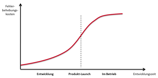 Graph, der zeigt, dass die Fehlerbehebungskosten höher werden, je weiter das Produkt im Entwicklungsprozess ist