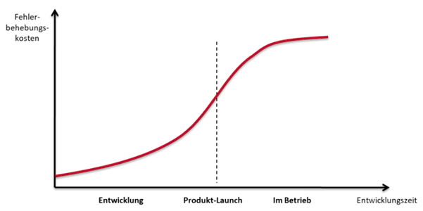 Graph, der zeigt, dass die Fehlerbehebungskosten höher werden, je weiter das Produkt im Entwicklungsprozess ist