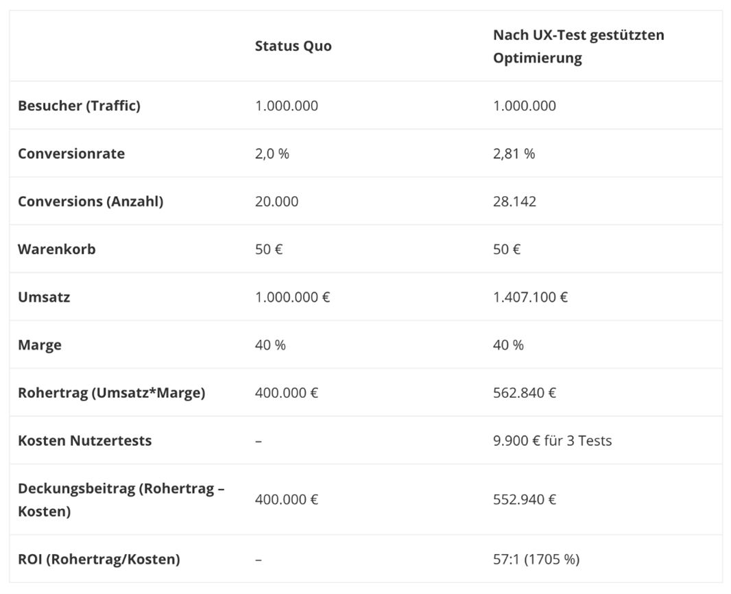 Tabelle, in der berechnet wird, dass der ROI der UX-Optimierungen im Beispielprojekt bei 57:1 lag.