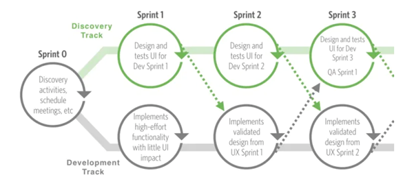Grafik, die zeigt, wie sich Sprint 0 in die Entwicklungssprints einfügt
