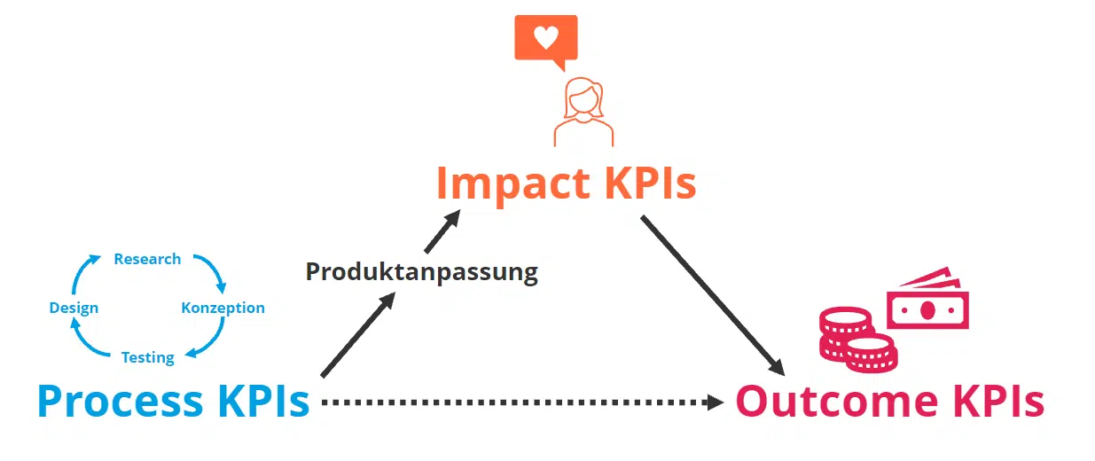 UX-KPIs: Process-KPIs haben den geringsten Mehrwert, aber lassen sich schnell messen, Outcome-KPIs haben den größten Mehrwert aber dauern am längsten zu erheben.