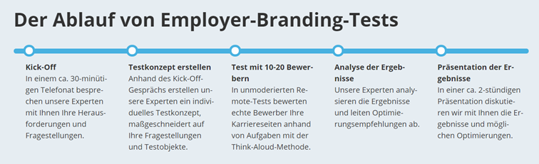 Employer-Branding-Maßnahmen: Kick-off, Testkonzept erstellen, Test mit 10-20 Bewerbern, Analyse der Ergebnisse, Präsentation der Ergebnisse 