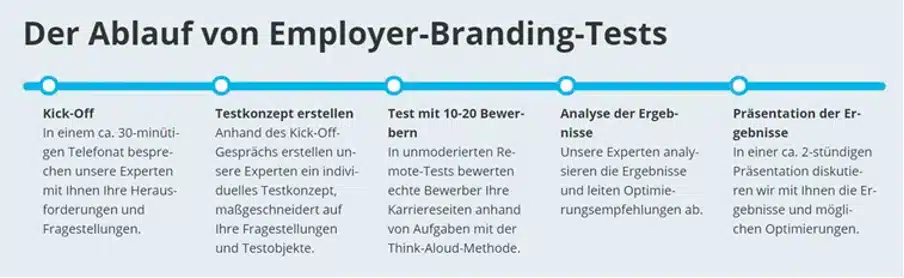 Der Ablauf von Employer-Branding Tests: Kickoff, Testkonzept erstellen, Test, Analyse der Ergebnisse, Präsentation der Ergebnisse