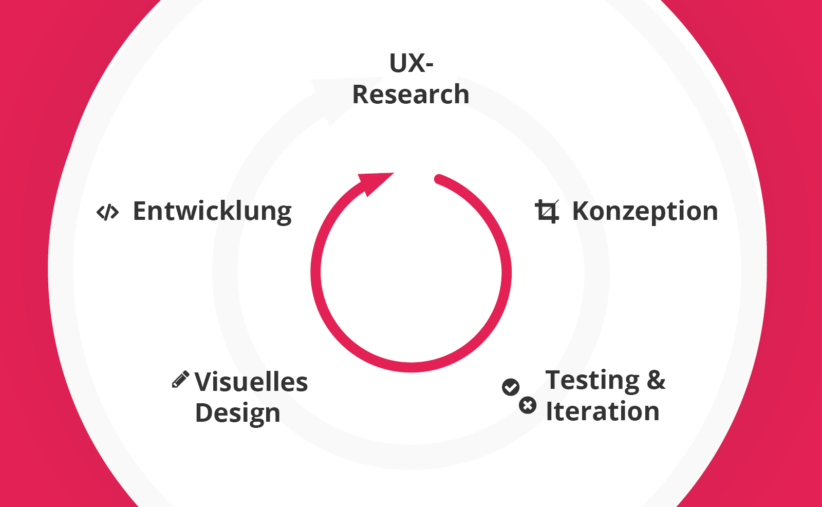 User-Centered-Design als Kern der UX-Strategie