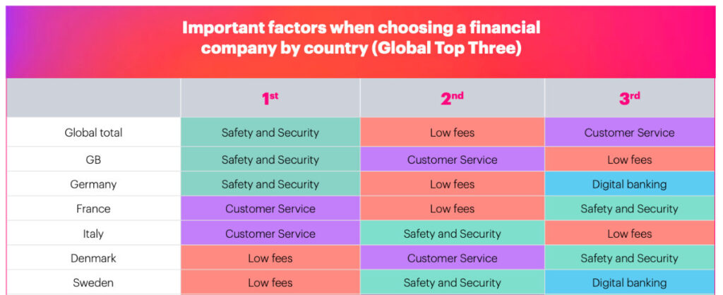 Tabelle – Studie Global Financial Services Report 2022. Wichtige Faktoren, wenn sich Menschen für einen Financial Service entscheiden.