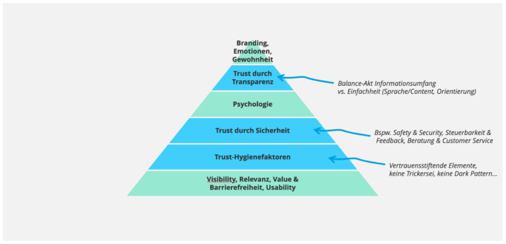 ROI-Pyramide inklusive der 3 UX-Hygieneebenen und Faktoren.