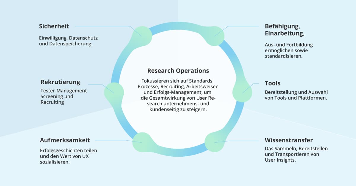 Research-Operations sind ein UX-Trend und beschreiben alle Standards, Prozesse, Recruiting und Arbeitweisen, die das Ziel verfolgen User-Research im Unternehmen zu verbessern.