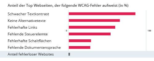 Anteil der Top-Websites, die folgende WCAG-Fehler aufweist: 86% haben einen schwachen Textkontrast, 66% haben keine Alternativ-Texte, 66% haben fehlerhafte Links, 54% haben fehlende Steuerelemente. Nur 1,9% sind vollständig fehlerfrei.