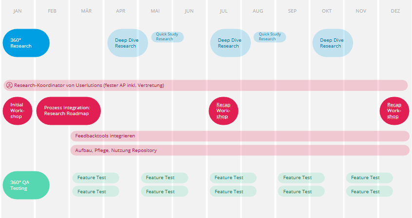 Research Roadmap mit unmoderierten Interviews