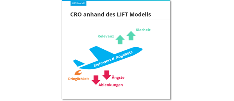 Conversion-Optimierung anhand des LIFT Modells: aufsteigendes Flugzeug auf dem "Mehrwert des Angebots" steht, befeuert von der Dringlichkeit. Nach oben gehen die Pfeile Relevanz und Klarheit, nach unten die Pfeile Ablenkungen und Ängste.