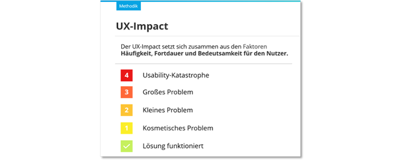 UX- und Conversion-Impact bewerten anhand von 5 Kategorien: Usability-Katastrophe, Großes Problem, Kleines Problem, Kosmetisches Problem und Lösung funktioniert.