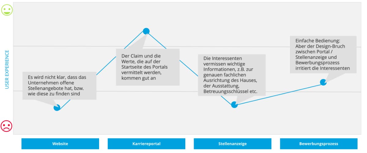 Beispielhafte Bewerbungs-Journey: Website "Es wird nicht klar, dass das Unternehmen offene Stellenangebote hat"; Karriereportal "Die Unternehmenswerte kommen gut an"; Stellenanzeige "es fehlen wichtige Informationen"; Bewerbungsprozess "einfache Bedienung, aber Design-Bruch irritiert"
