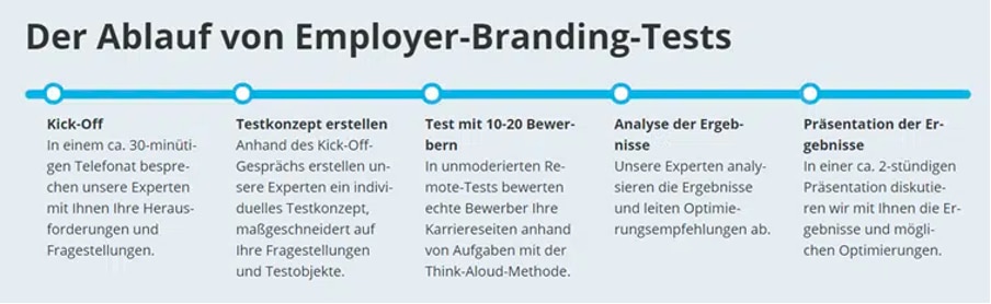 Kick-Off, Testkonzept erstellen & feedbacken, Test mit 10-20 Bewerber:innen, Analyse der Ergebnisse, Präsentation der Ergebnisse