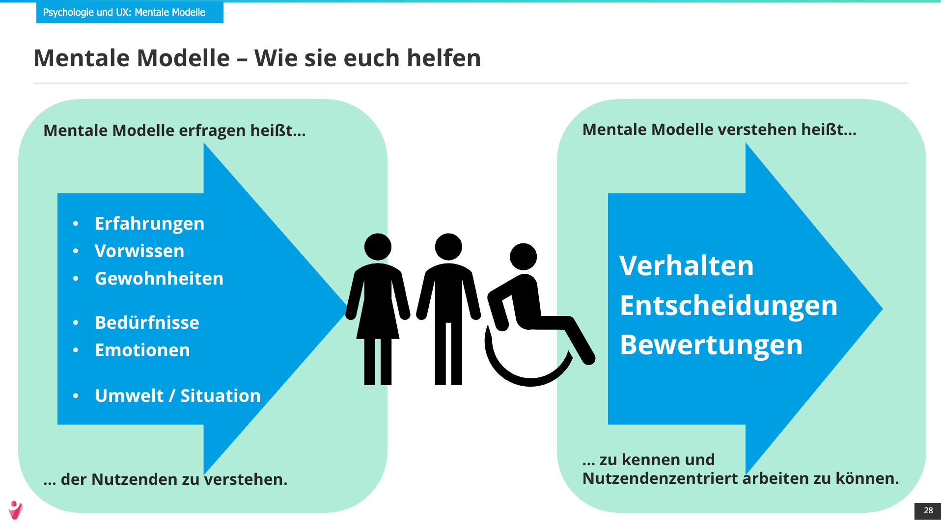 Mentale Modelle – Wie sie euch helfen: Mentale Modelle erfragen heißt, die Erfahrungen der Nutzenden zu verstehen. Mentale Modelle verstehen heißt, das Verhalten der Nutzenden zu kennen und nutzendenzentriert arbeiten zu können.