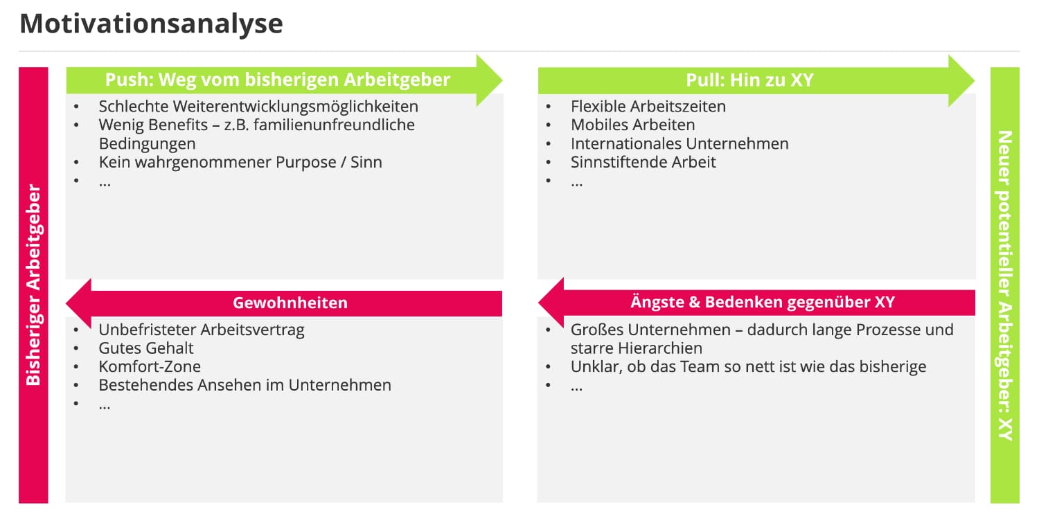 Beispielhafte Motivationsanalyse für Employer Branding: Push weg vom bisherigen Arbeitgeber, z.B. schlechte Weiterentwicklungsmöglichkeiten; Pull hin zu anderem Arbeitgeber, z.B. flexible Arbeitszeiten; Gewohnheiten, die zum Verbleib beim akutellen AG beitragen, z.B. gutes Gehalt; Ängste und Bedenken gegenüber neuem Arbeitgeber, z.B. großes Unternehmen mit starren Hierarchien