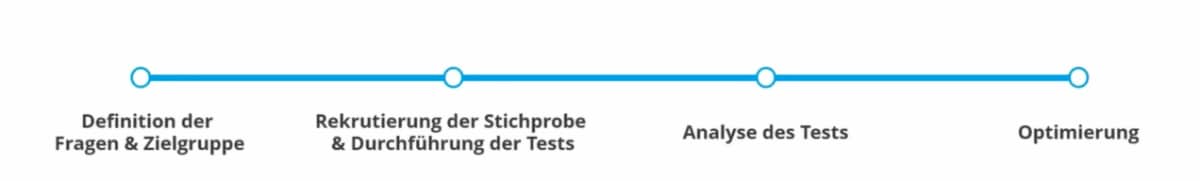 Vorgehen bei Employer Branding Tests: Definition der Fragen & Zielgruppe, Rekrutierung und Durchführung der Tests, Analyse der Tests, Optimierung
