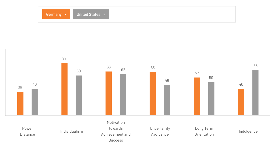 Diagramm, das Deutschland und die Vereinigten Staaten zu Themen wie Machtdistanz, Individualismus und langfristiger Orientierung vergleicht.