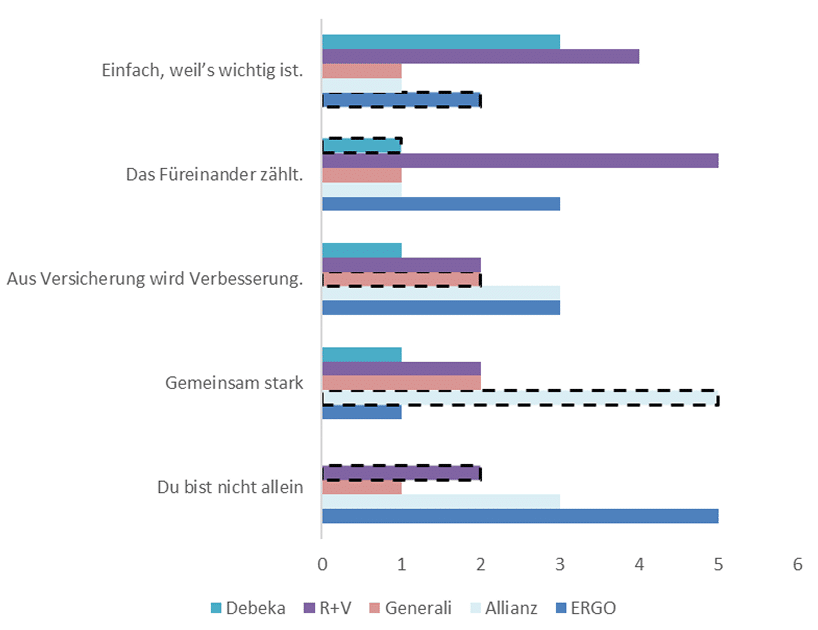Research über Versicherungsclaims: "Einfach weil's wichtig ist." von Ergo wurde 2 mal richtig zugeordnet. "Das Füreinander zählt." von Debeka wurde 1 mal richtig zugeordnet. "Aus Versicherung wird Verbesserung." von Generali wurde 2 mal richtig zugeordnet. "Gemeinsam stark" von Allianz wurde 5 mal richtig zugeordnet. Du bist nicht allein von R+V wurde 2 mal richtig zugeordnet