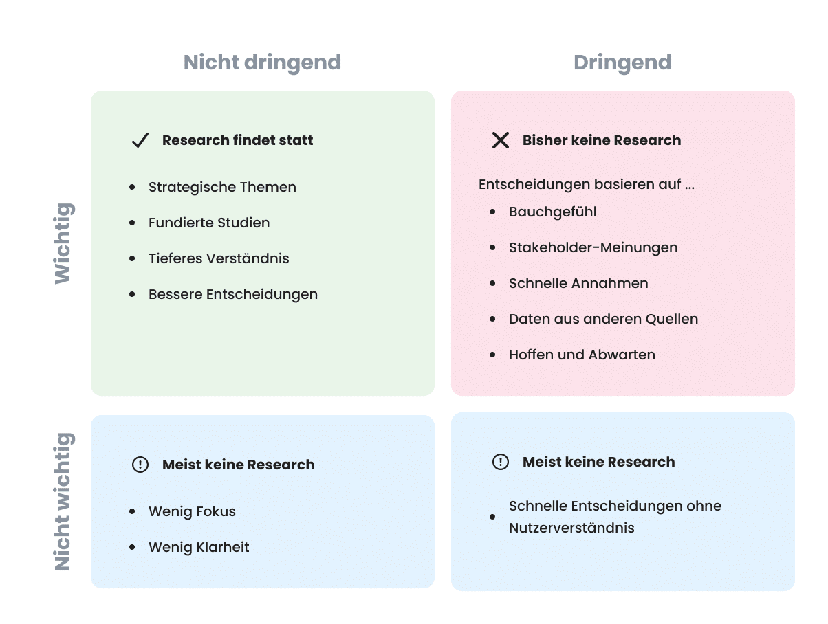 Anhand einer Eisenhower-Matrix teilen wir hier Produktentscheidungen auf den Dimensionen wichtig/nicht wichtig und dringend/nicht dringend ein. Wichtig + nicht dringend: Research findet statt, wichtig + dringend: bisher keine Research (was ein Problem ist), nicht wichtig + dringend: meist keine Research und nicht wichtig + dringend: meist keine Research (was okay ist, weil nicht wichtig)